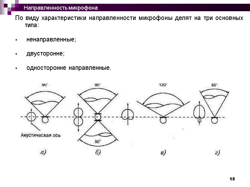 15 По виду характеристики направленности микрофоны делят на три основных типа:   